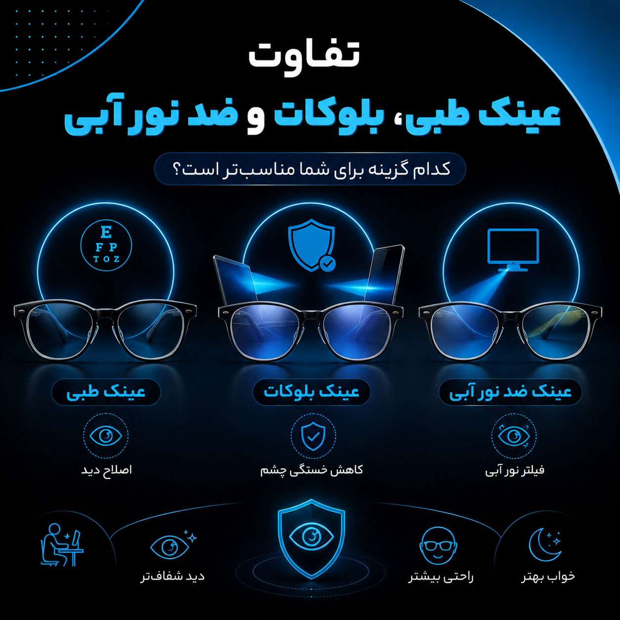 تفاوت عینک طبی، عینک بلوکات و عینک ضد نور آبی؛ کدام گزینه برای شما مناسب‌تر است؟